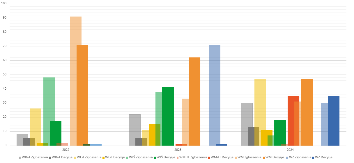 proozycja_wykresu_zgloszenia_decyzje_22-24.png